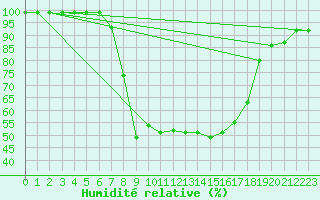 Courbe de l'humidit relative pour Ebnat-Kappel