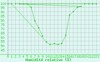 Courbe de l'humidit relative pour Gunnarn