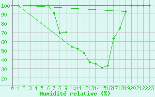 Courbe de l'humidit relative pour Mosen