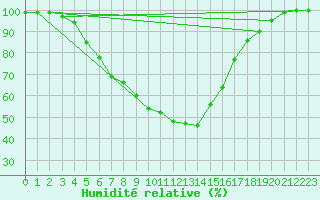 Courbe de l'humidit relative pour Lacaut Mountain