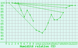 Courbe de l'humidit relative pour Kemionsaari Kemio Kk
