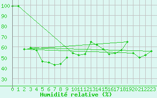 Courbe de l'humidit relative pour Sierra de Alfabia