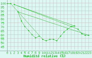 Courbe de l'humidit relative pour Semenicului Mountain Range