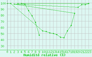 Courbe de l'humidit relative pour Arnsberg-Neheim