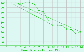 Courbe de l'humidit relative pour Eschwege