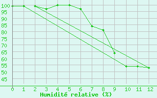 Courbe de l'humidit relative pour Eschwege