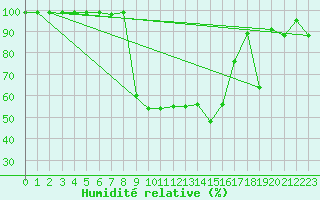 Courbe de l'humidit relative pour Sattel-Aegeri (Sw)