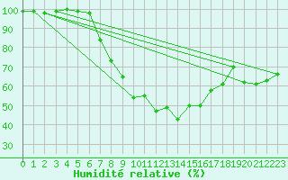 Courbe de l'humidit relative pour Langenwetzendorf-Goe