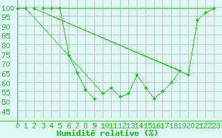 Courbe de l'humidit relative pour Ullared
