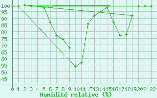 Courbe de l'humidit relative pour Muonio