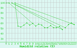 Courbe de l'humidit relative pour Courtelary
