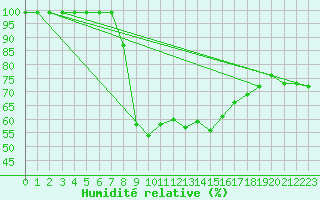 Courbe de l'humidit relative pour Ualand-Bjuland