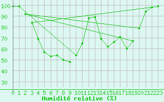 Courbe de l'humidit relative pour Juuka Niemela