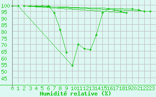Courbe de l'humidit relative pour Mariapfarr