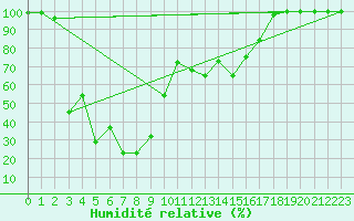 Courbe de l'humidit relative pour Cairnwell