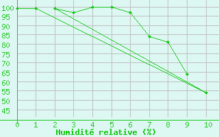 Courbe de l'humidit relative pour Eschwege