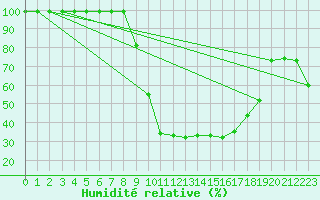 Courbe de l'humidit relative pour Mosen