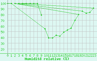 Courbe de l'humidit relative pour Shoeburyness