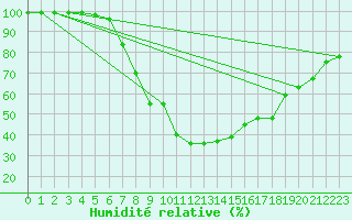 Courbe de l'humidit relative pour Vals