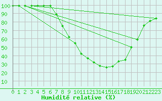 Courbe de l'humidit relative pour Bischofszell