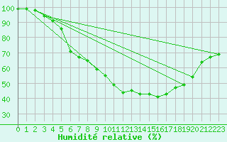Courbe de l'humidit relative pour Kuhmo Kalliojoki