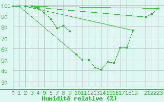 Courbe de l'humidit relative pour Les crins - Nivose (38)