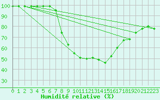 Courbe de l'humidit relative pour Fribourg / Posieux