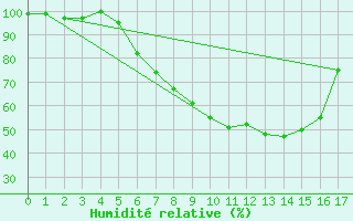 Courbe de l'humidit relative pour Gottfrieding