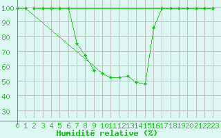 Courbe de l'humidit relative pour Ebnat-Kappel