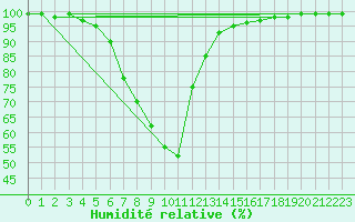 Courbe de l'humidit relative pour Sombor
