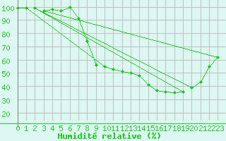 Courbe de l'humidit relative pour Hoogeveen Aws