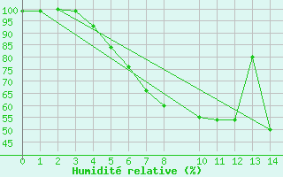 Courbe de l'humidit relative pour Ranua lentokentt