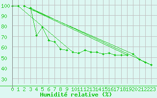 Courbe de l'humidit relative pour Ualand-Bjuland