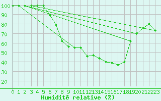 Courbe de l'humidit relative pour Einsiedeln