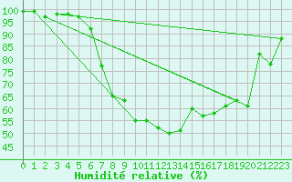 Courbe de l'humidit relative pour Retie (Be)