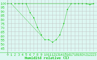 Courbe de l'humidit relative pour Giswil