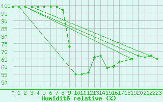 Courbe de l'humidit relative pour Wiesenburg