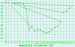 Courbe de l'humidit relative pour St Sebastian / Mariazell