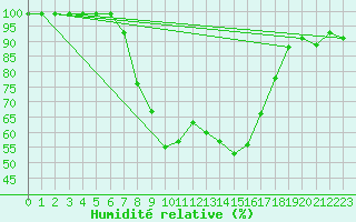 Courbe de l'humidit relative pour Ebnat-Kappel