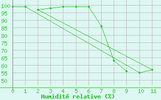 Courbe de l'humidit relative pour Vicosoprano