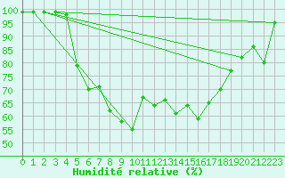 Courbe de l'humidit relative pour Jomala Jomalaby