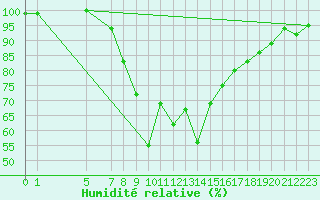 Courbe de l'humidit relative pour Fjaerland Bremuseet