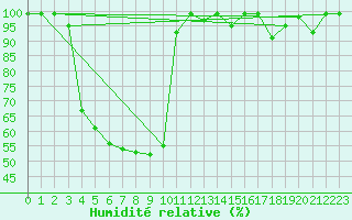Courbe de l'humidit relative pour Gees