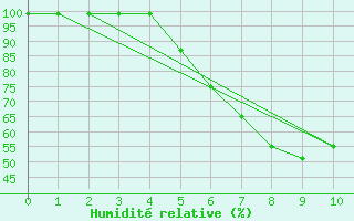 Courbe de l'humidit relative pour Dagali