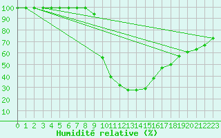 Courbe de l'humidit relative pour Valderredible, Polientes