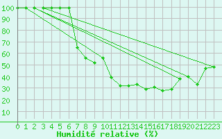 Courbe de l'humidit relative pour Monte Generoso