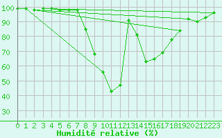 Courbe de l'humidit relative pour Petrosani