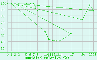 Courbe de l'humidit relative pour Courtelary