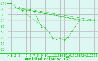 Courbe de l'humidit relative pour Treviso / Istrana