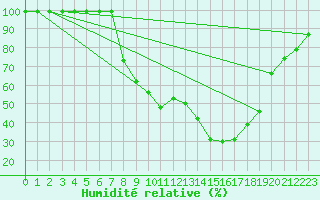 Courbe de l'humidit relative pour Andjar